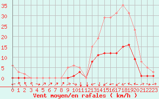 Courbe de la force du vent pour Potes / Torre del Infantado (Esp)