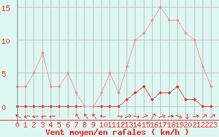 Courbe de la force du vent pour Lhospitalet (46)
