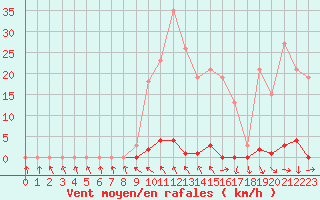 Courbe de la force du vent pour Les Pennes-Mirabeau (13)