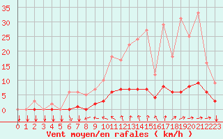 Courbe de la force du vent pour Thorigny (85)