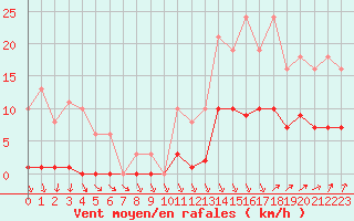 Courbe de la force du vent pour Treize-Vents (85)