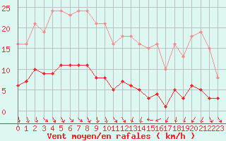 Courbe de la force du vent pour Voiron (38)