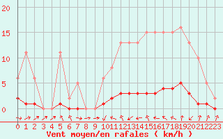 Courbe de la force du vent pour Thoiras (30)