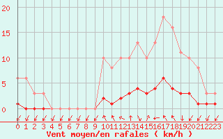 Courbe de la force du vent pour Coulommes-et-Marqueny (08)