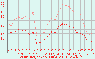 Courbe de la force du vent pour Pouzauges (85)