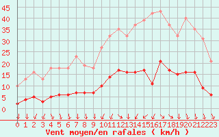 Courbe de la force du vent pour Vias (34)