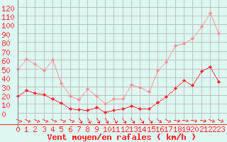 Courbe de la force du vent pour Xert / Chert (Esp)