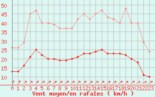 Courbe de la force du vent pour Nostang (56)