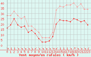 Courbe de la force du vent pour Croisette (62)