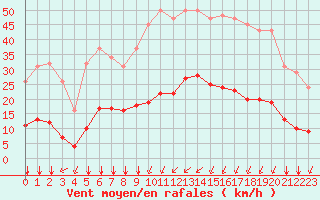 Courbe de la force du vent pour Bourg-Saint-Andol (07)