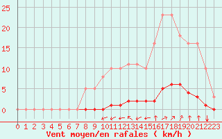 Courbe de la force du vent pour La Poblachuela (Esp)