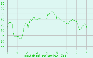 Courbe de l'humidit relative pour Hyres (83)