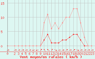 Courbe de la force du vent pour Pertuis - Le Farigoulier (84)