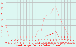 Courbe de la force du vent pour Pomrols (34)