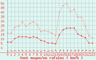 Courbe de la force du vent pour Kernascleden (56)