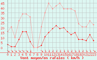 Courbe de la force du vent pour Vias (34)