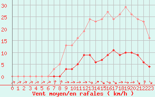 Courbe de la force du vent pour Thomery (77)
