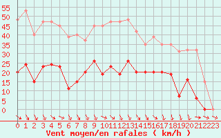 Courbe de la force du vent pour Pomrols (34)