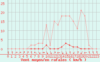 Courbe de la force du vent pour Les Pennes-Mirabeau (13)
