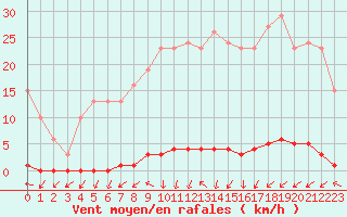 Courbe de la force du vent pour Le Mesnil-Esnard (76)