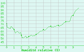 Courbe de l'humidit relative pour Cos (09)