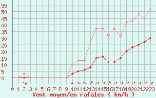 Courbe de la force du vent pour Villefontaine (38)