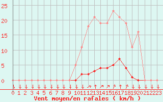Courbe de la force du vent pour La Javie (04)