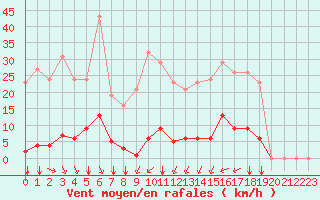 Courbe de la force du vent pour Saint-Amans (48)