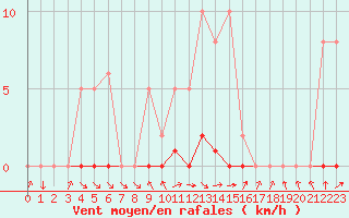 Courbe de la force du vent pour Thomery (77)