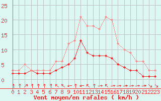 Courbe de la force du vent pour Croisette (62)