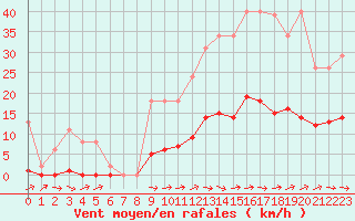 Courbe de la force du vent pour Le Luc (83)