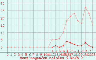 Courbe de la force du vent pour Saint-Vran (05)