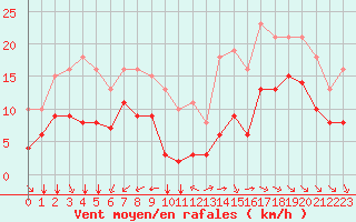 Courbe de la force du vent pour Montroy (17)