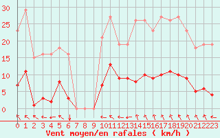 Courbe de la force du vent pour Vias (34)