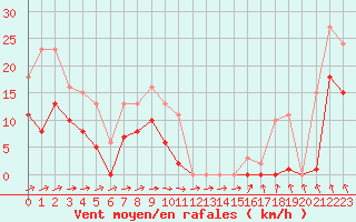 Courbe de la force du vent pour Bonnecombe - Les Salces (48)