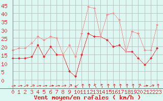 Courbe de la force du vent pour Formigures (66)