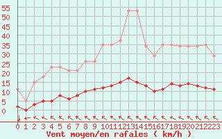 Courbe de la force du vent pour Jonzac (17)