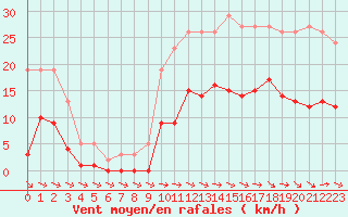 Courbe de la force du vent pour Pirou (50)