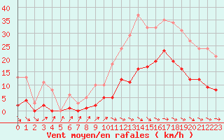 Courbe de la force du vent pour Anglars St-Flix(12)