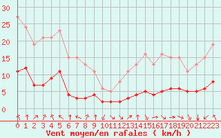 Courbe de la force du vent pour Saint-Sorlin-en-Valloire (26)