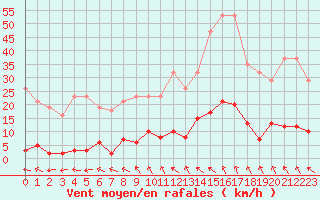 Courbe de la force du vent pour Roujan (34)