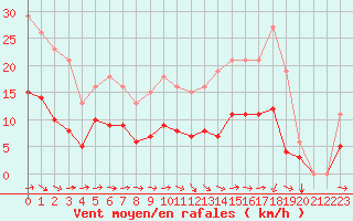 Courbe de la force du vent pour Besson - Chassignolles (03)