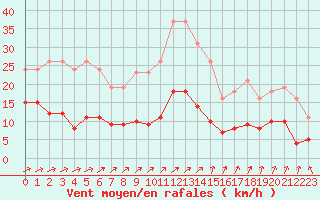Courbe de la force du vent pour Estres-la-Campagne (14)