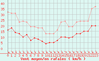 Courbe de la force du vent pour Saint-Michel-Mont-Mercure (85)