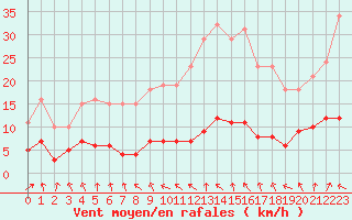Courbe de la force du vent pour La Chapelle-Aubareil (24)
