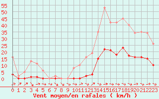 Courbe de la force du vent pour Gruissan (11)