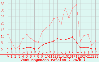 Courbe de la force du vent pour Verneuil (78)