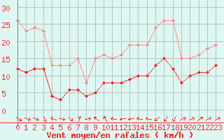 Courbe de la force du vent pour Plussin (42)