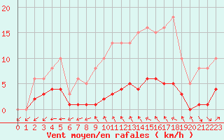 Courbe de la force du vent pour Valleroy (54)