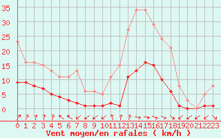 Courbe de la force du vent pour Anglars St-Flix(12)